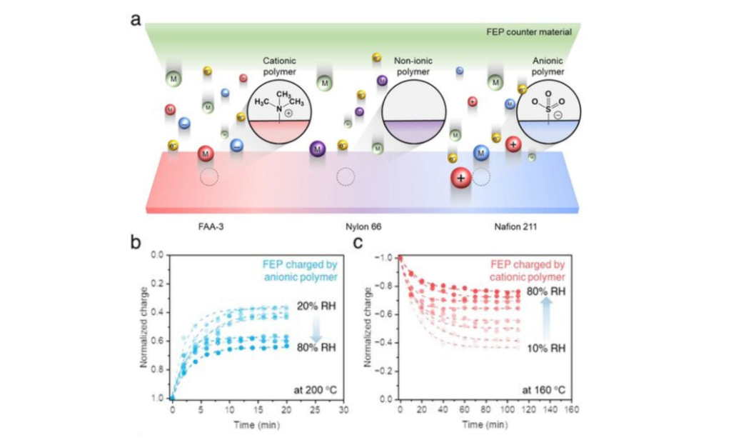 HKU Engineering Researchers Unveil New Insights into Ion-Driven Charge Transfer